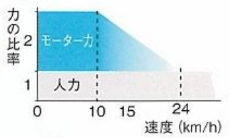 画像９（アシスト比率）
